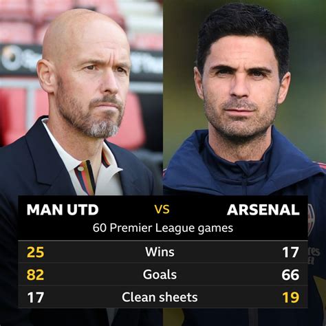 united vs arsenal past results